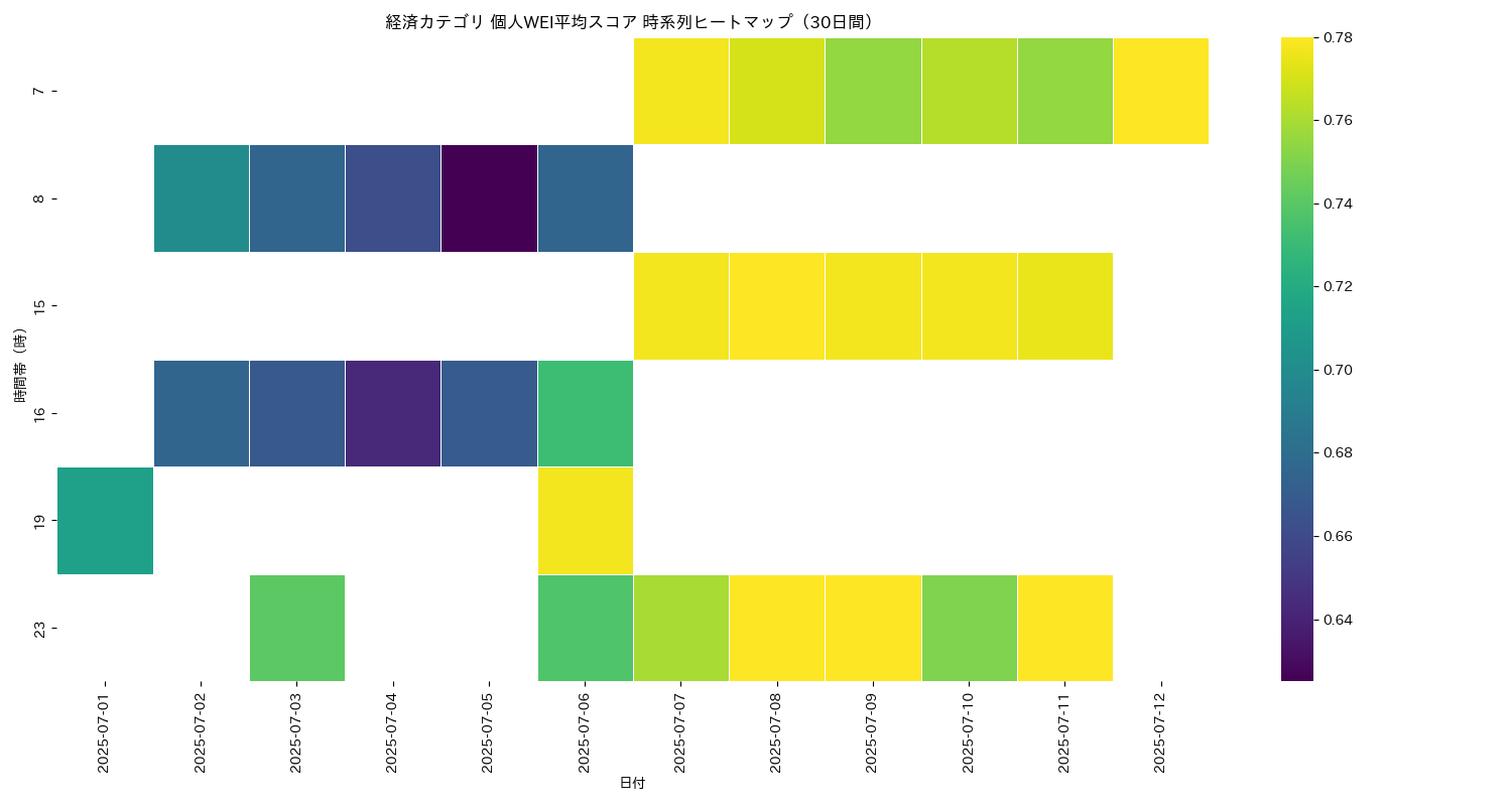 経済 個人WEI平均 時系列ヒートマップ 30日間 - グラフ