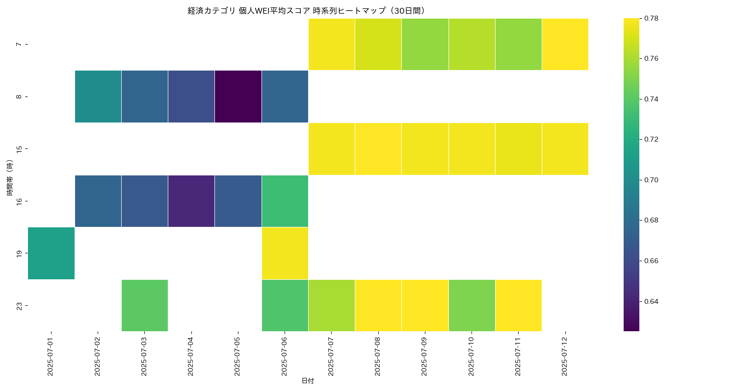 経済 個人WEI平均 時系列ヒートマップ 30日間 - グラフ