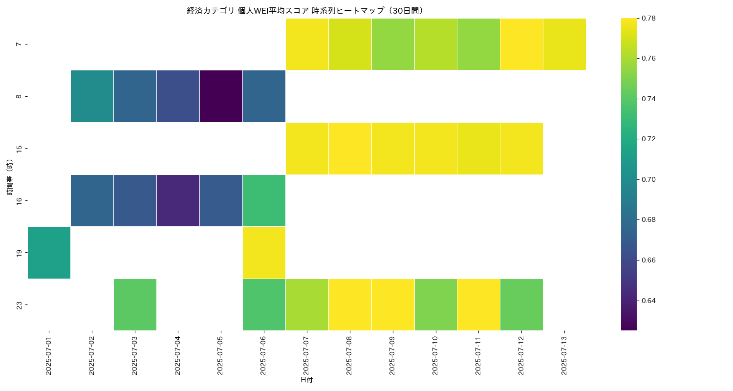 経済 個人WEI平均 時系列ヒートマップ 30日間 - グラフ