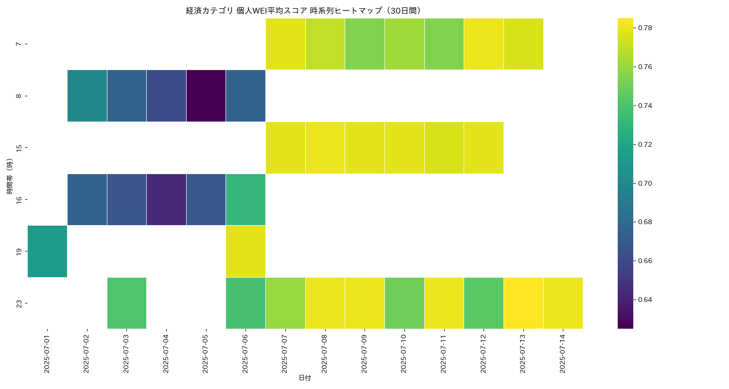 経済 個人WEI平均 時系列ヒートマップ 30日間 - グラフ