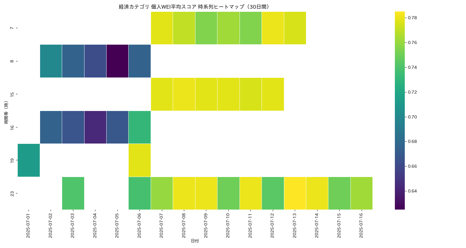 経済 個人WEI平均 時系列ヒートマップ 30日間 - グラフ