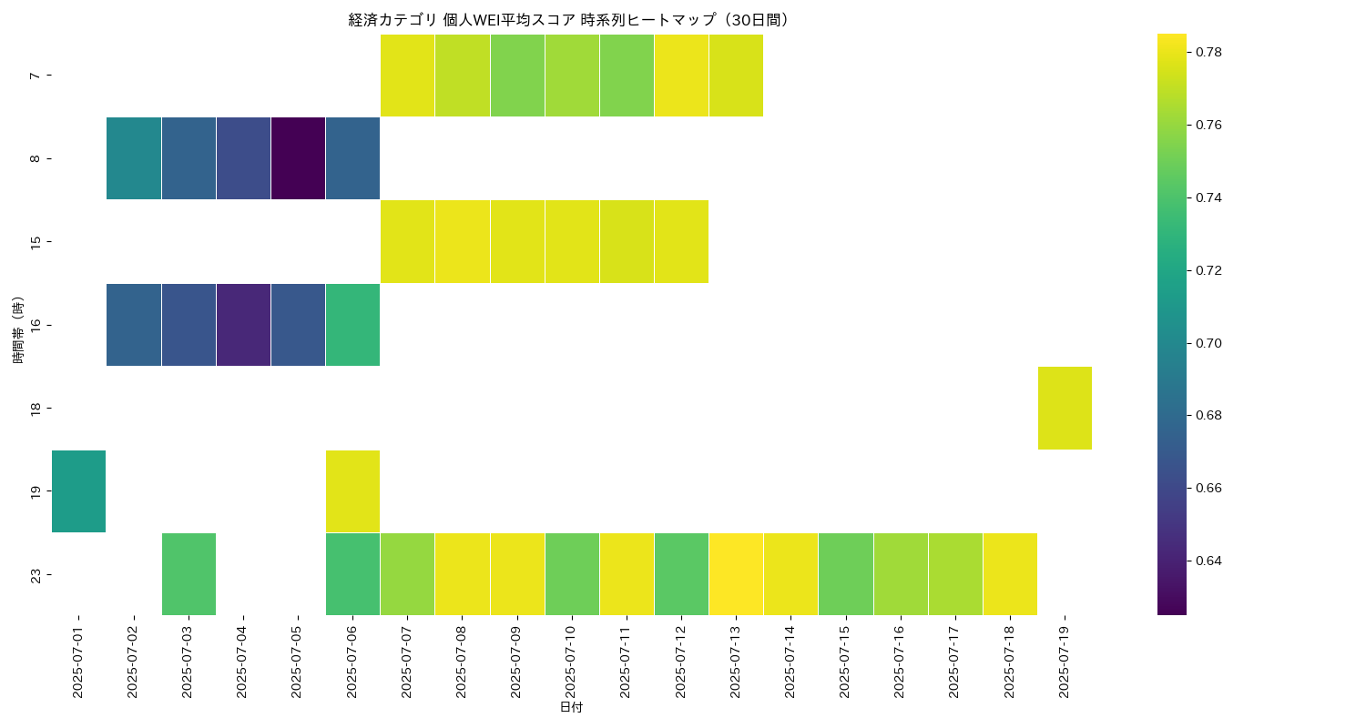 経済 個人WEI平均 時系列ヒートマップ 30日間 - グラフ