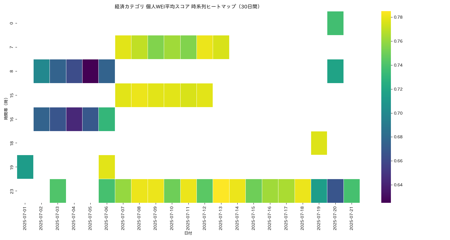 経済 個人WEI平均 時系列ヒートマップ 30日間 - グラフ