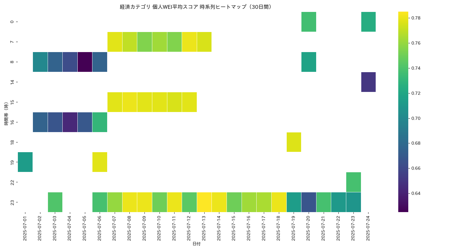 経済 個人WEI平均 時系列ヒートマップ 30日間 - グラフ