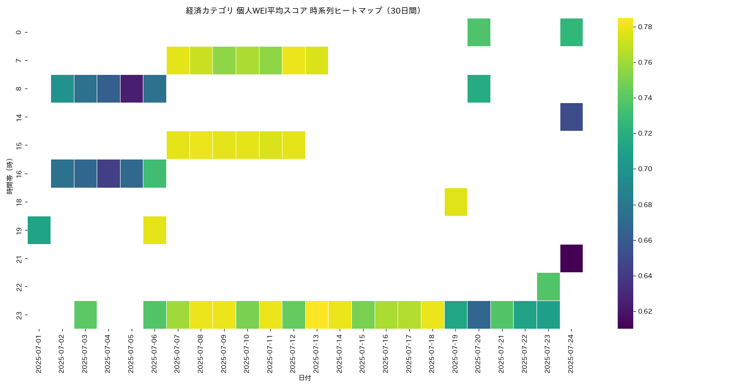 経済 個人WEI平均 時系列ヒートマップ 30日間 - グラフ