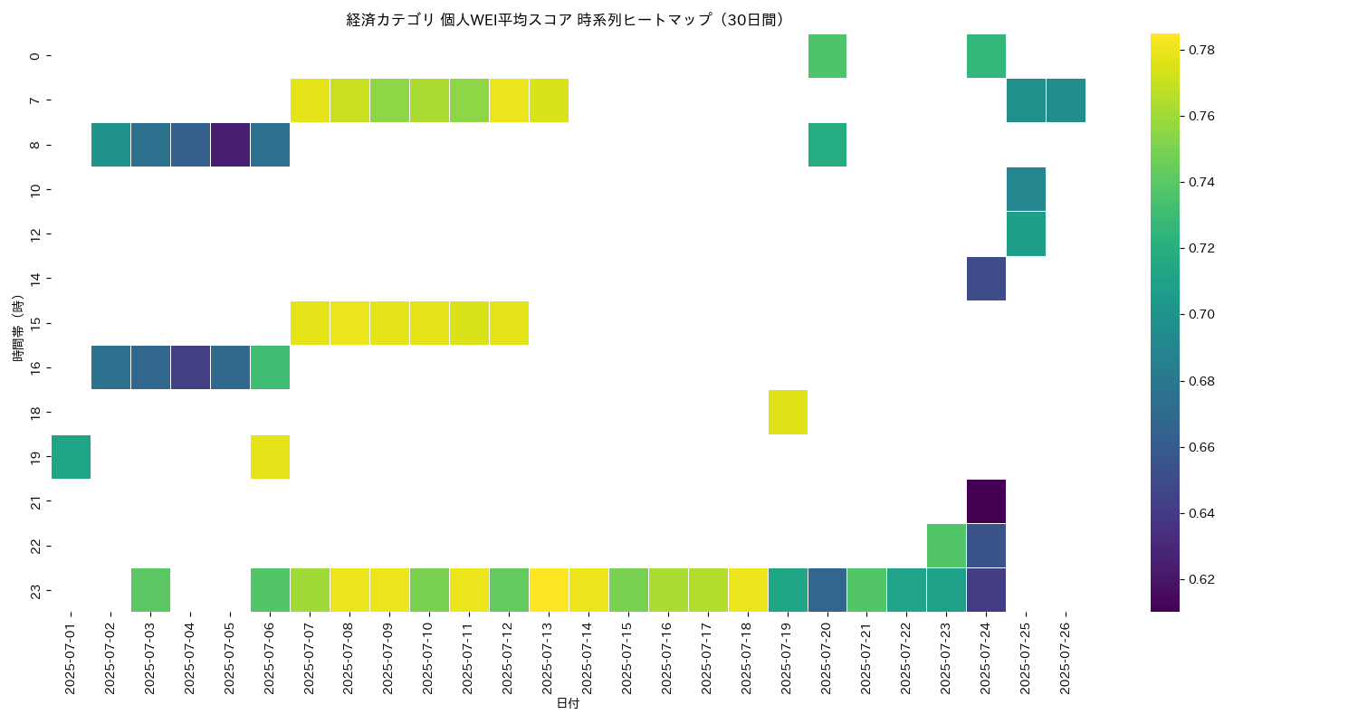 経済 個人WEI平均 時系列ヒートマップ 30日間 - グラフ