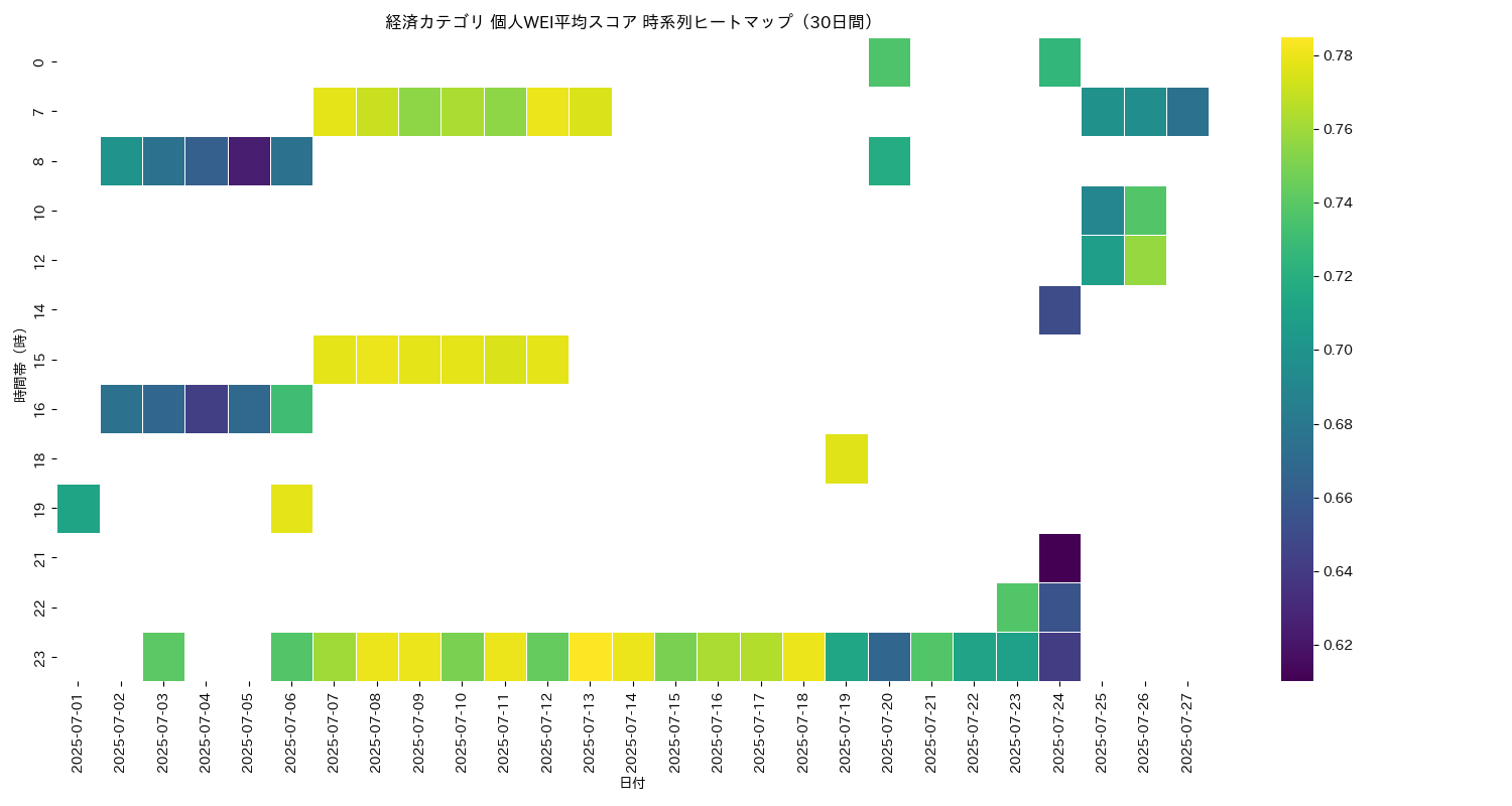 経済 個人WEI平均 時系列ヒートマップ 30日間 - グラフ