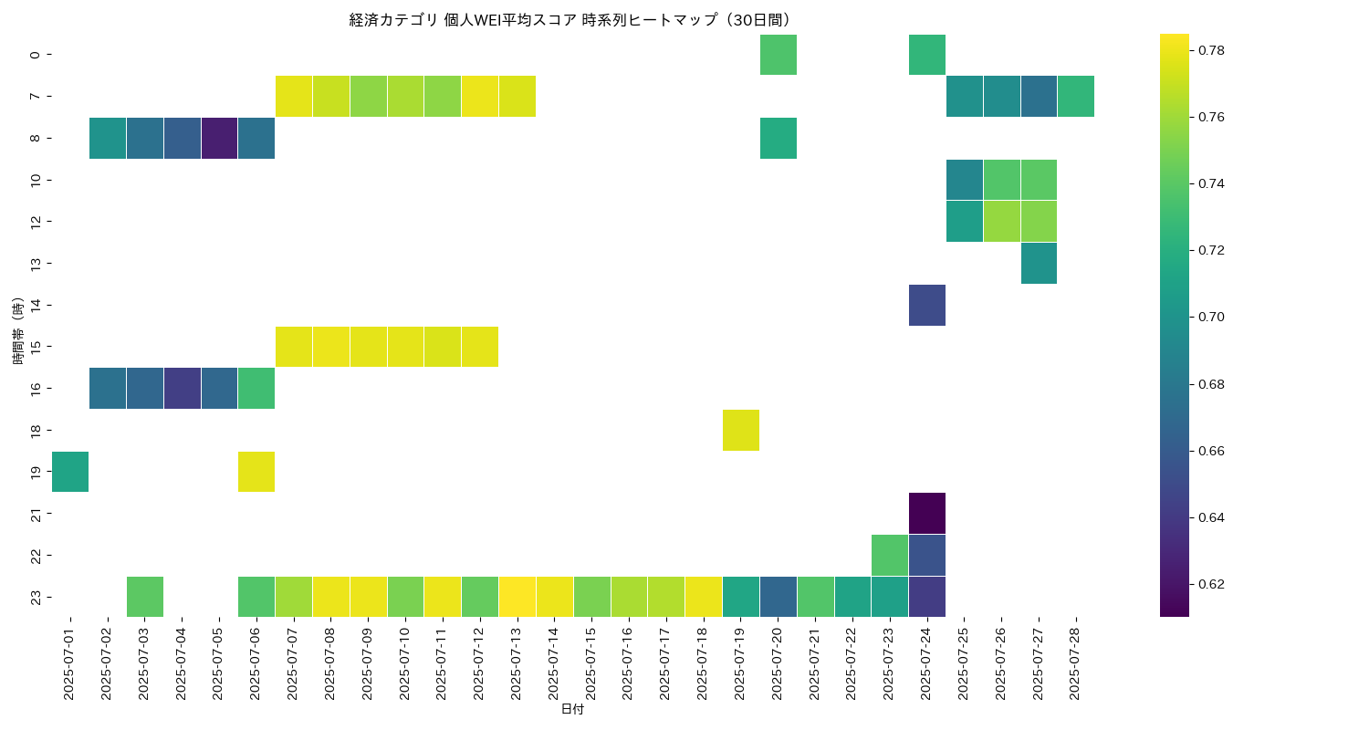 経済 個人WEI平均 時系列ヒートマップ 30日間 - グラフ