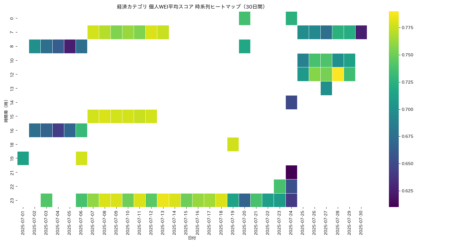 経済 個人WEI平均 時系列ヒートマップ 30日間 - グラフ