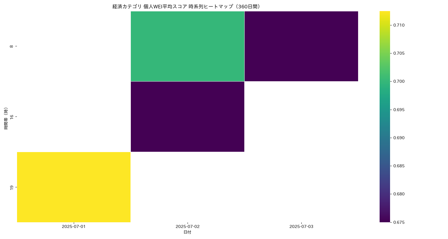 経済 個人WEI平均 時系列ヒートマップ 360日間 - グラフ