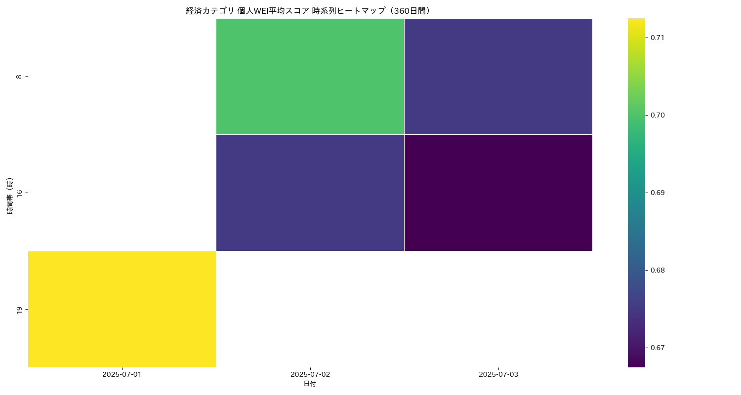 経済 個人WEI平均 時系列ヒートマップ 360日間 - グラフ