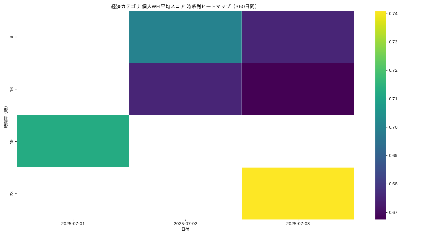経済 個人WEI平均 時系列ヒートマップ 360日間 - グラフ