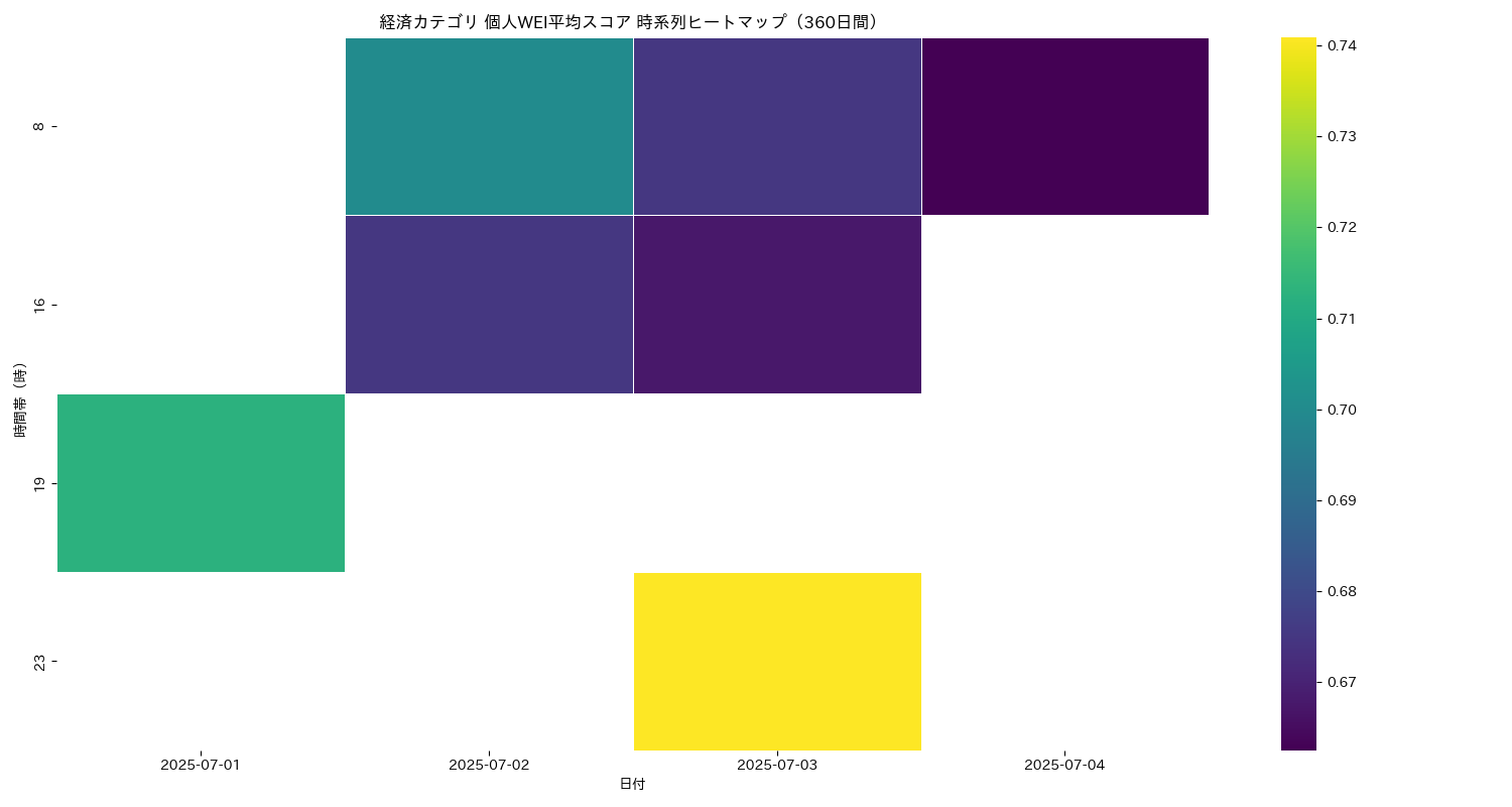 経済 個人WEI平均 時系列ヒートマップ 360日間 - グラフ