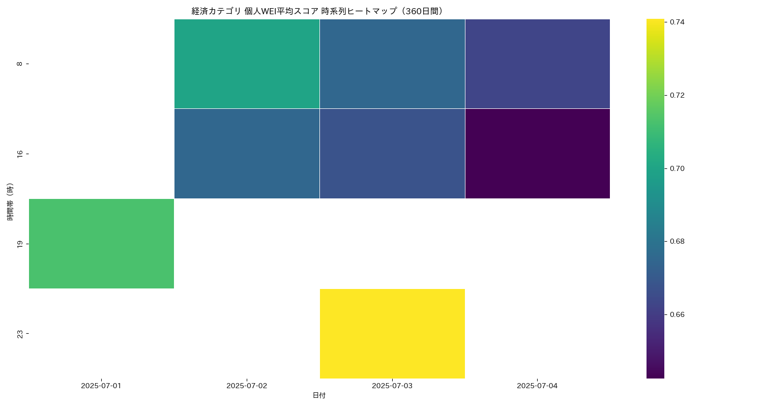 経済 個人WEI平均 時系列ヒートマップ 360日間 - グラフ