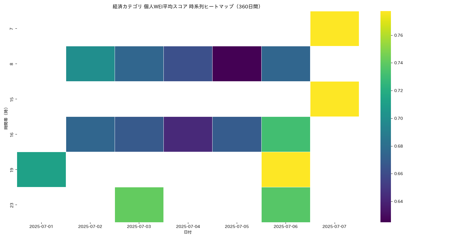 経済 個人WEI平均 時系列ヒートマップ 360日間 - グラフ