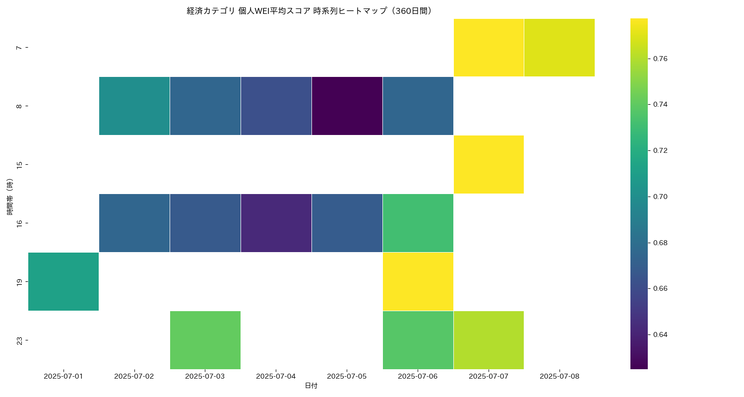 経済 個人WEI平均 時系列ヒートマップ 360日間 - グラフ