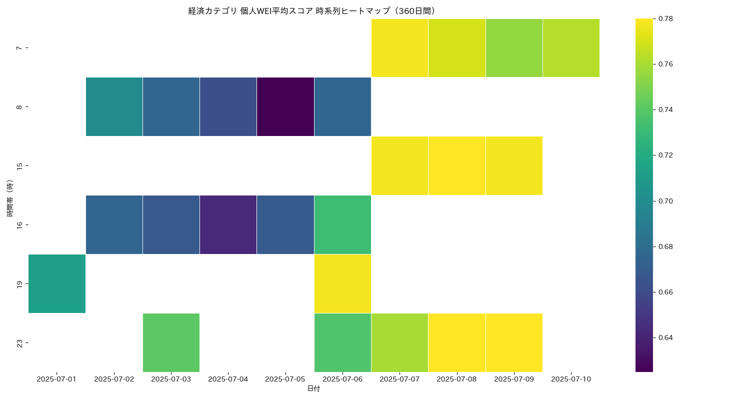 経済 個人WEI平均 時系列ヒートマップ 360日間 - グラフ