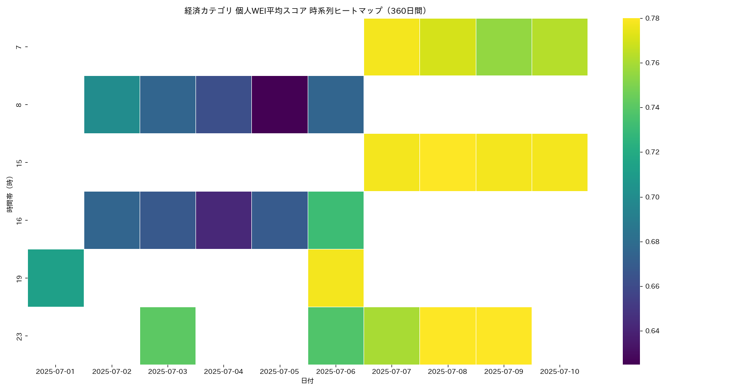 経済 個人WEI平均 時系列ヒートマップ 360日間 - グラフ