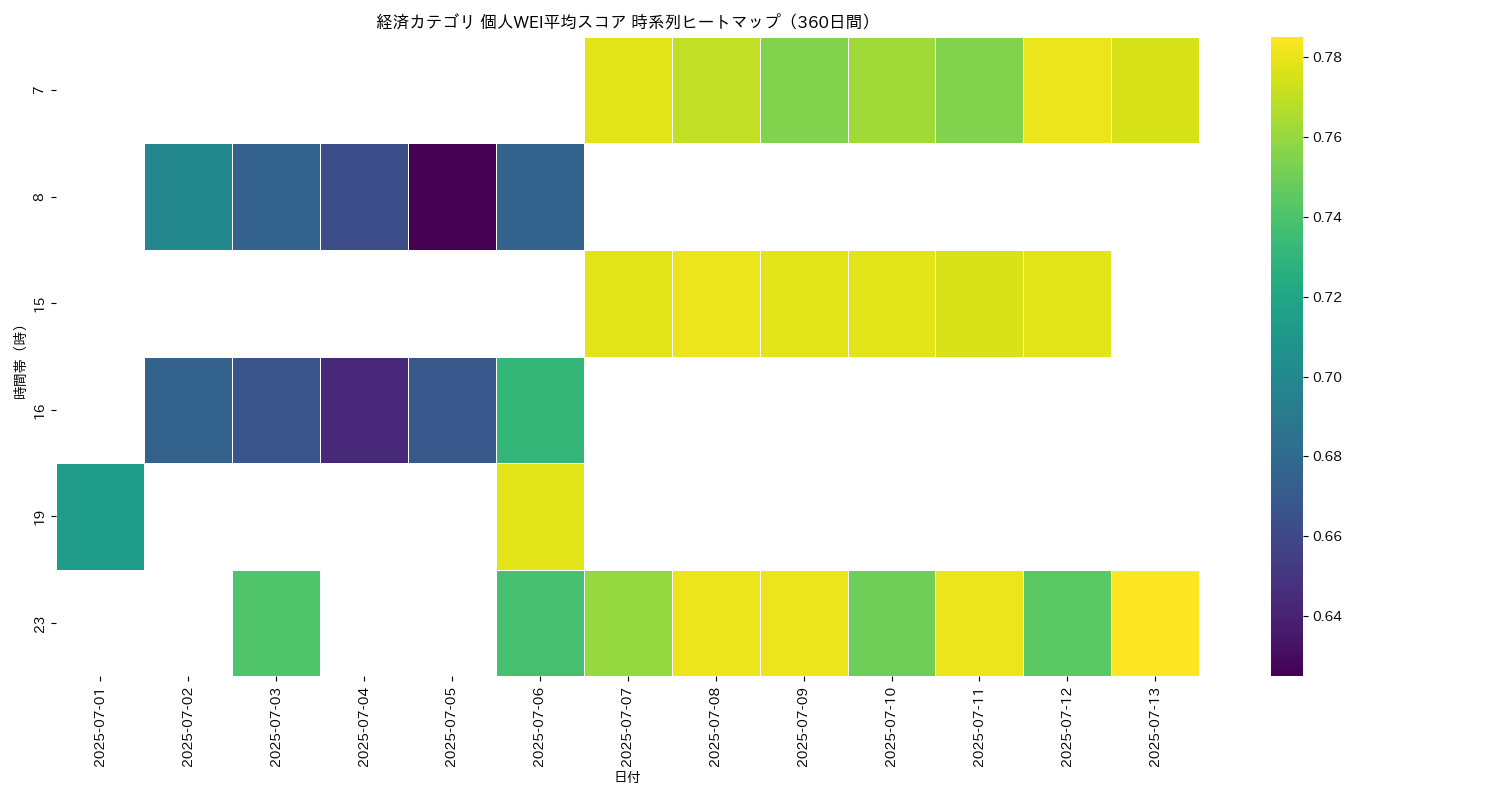 経済 個人WEI平均 時系列ヒートマップ 360日間 - グラフ