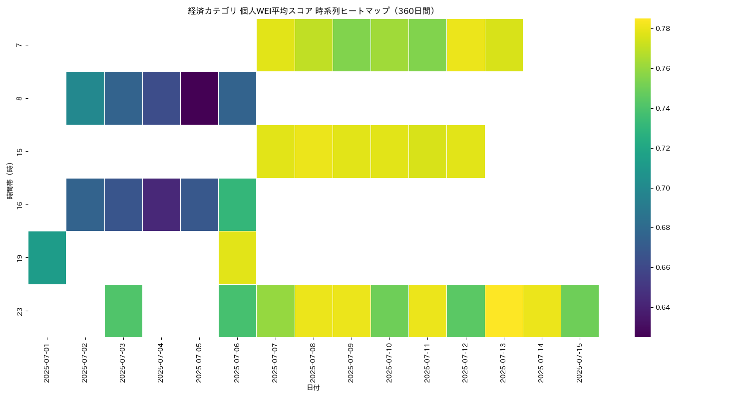 経済 個人WEI平均 時系列ヒートマップ 360日間 - グラフ