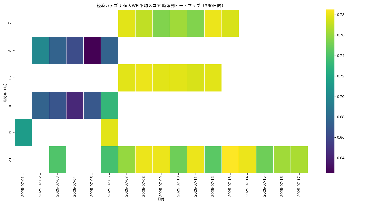 経済 個人WEI平均 時系列ヒートマップ 360日間 - グラフ