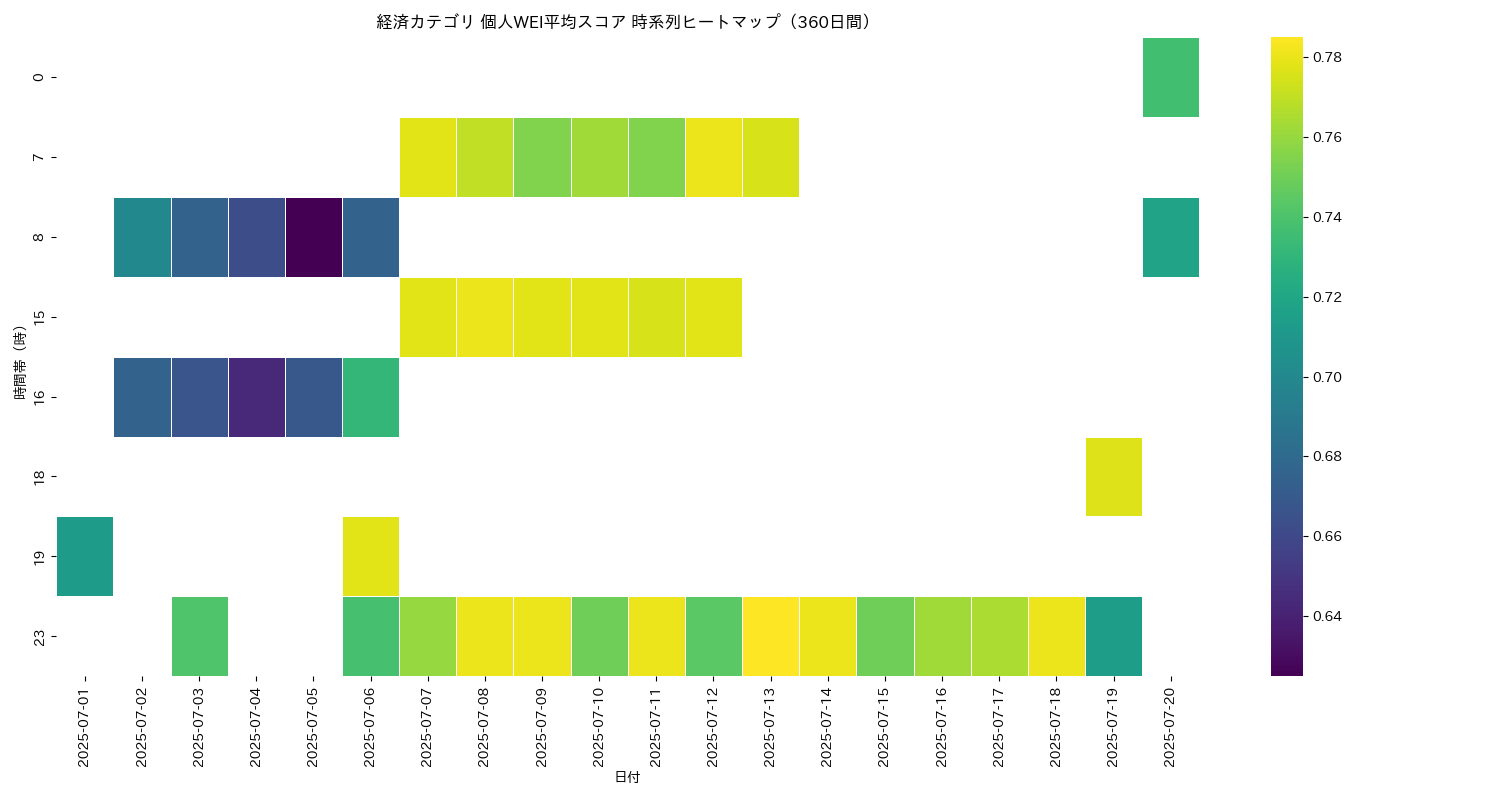 経済 個人WEI平均 時系列ヒートマップ 360日間 - グラフ