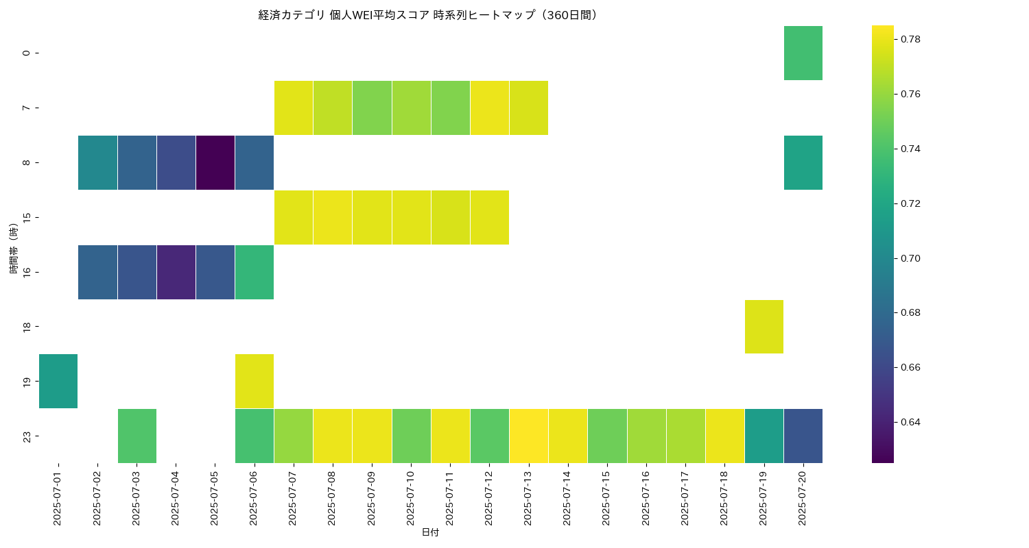 経済 個人WEI平均 時系列ヒートマップ 360日間 - グラフ