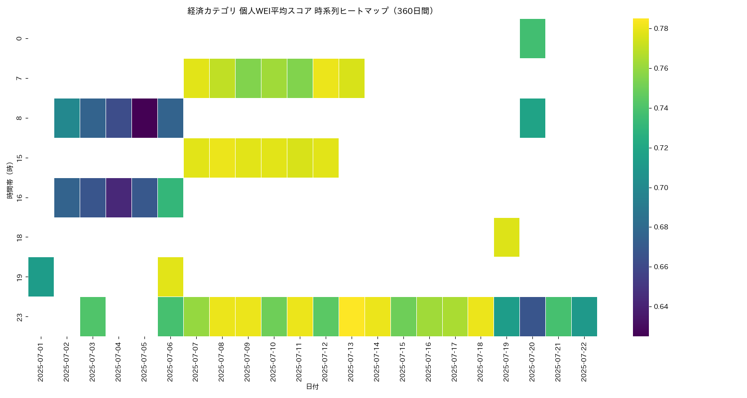 経済 個人WEI平均 時系列ヒートマップ 360日間 - グラフ