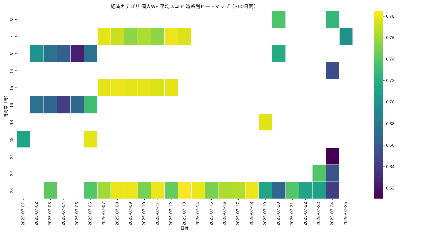 経済 個人WEI平均 時系列ヒートマップ 360日間 - グラフ