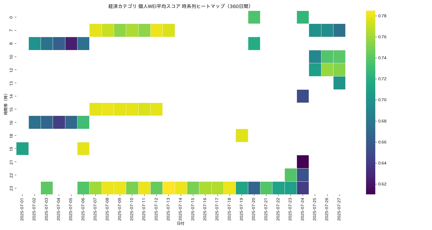経済 個人WEI平均 時系列ヒートマップ 360日間 - グラフ