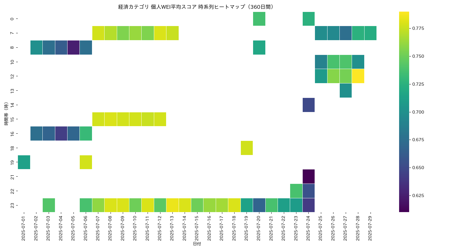 経済 個人WEI平均 時系列ヒートマップ 360日間 - グラフ