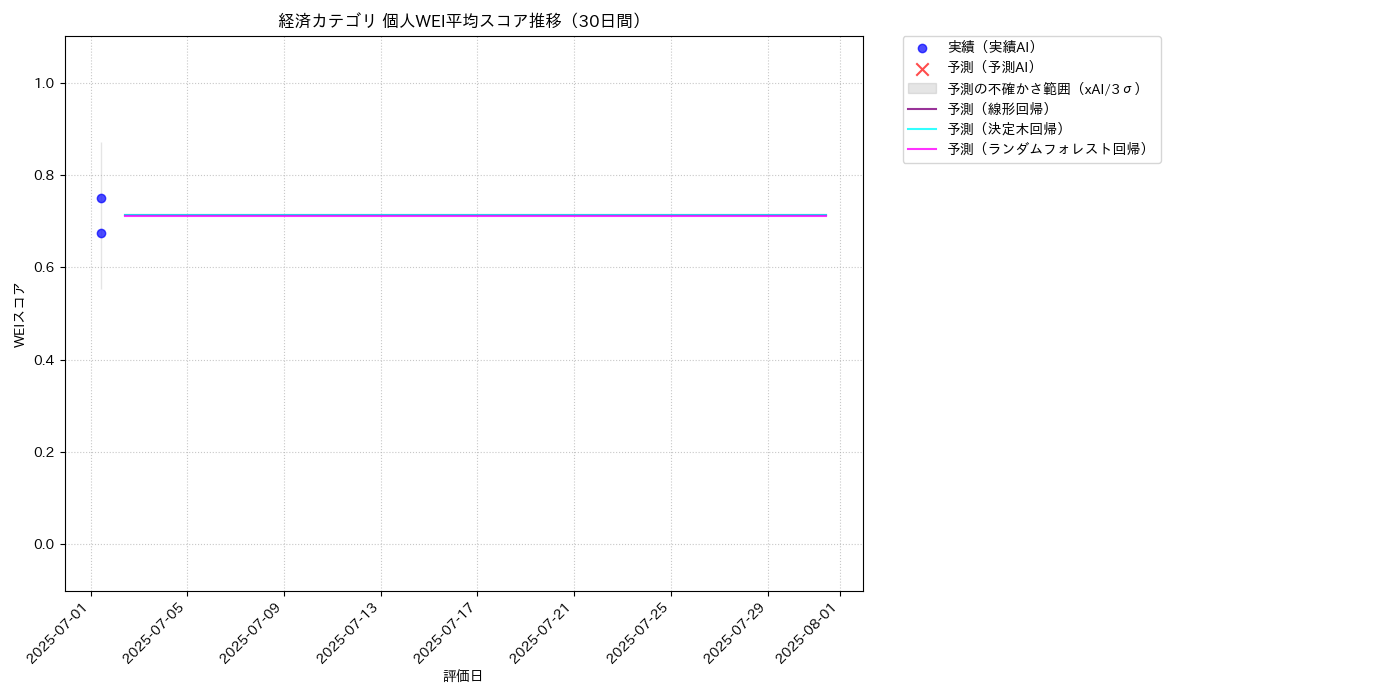 経済 個人WEI平均 時系列散布図（静的） 30日間 - グラフ