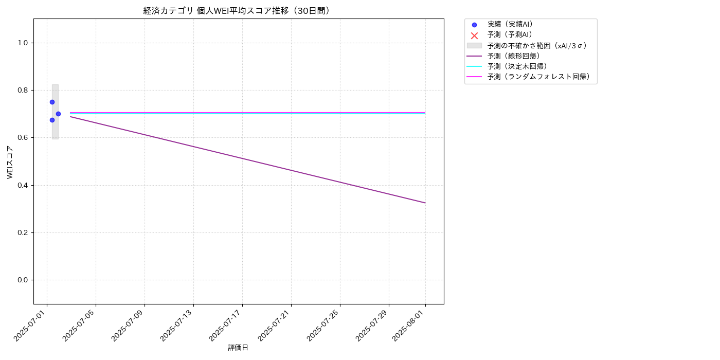 経済 個人WEI平均 時系列散布図（静的） 30日間 - グラフ