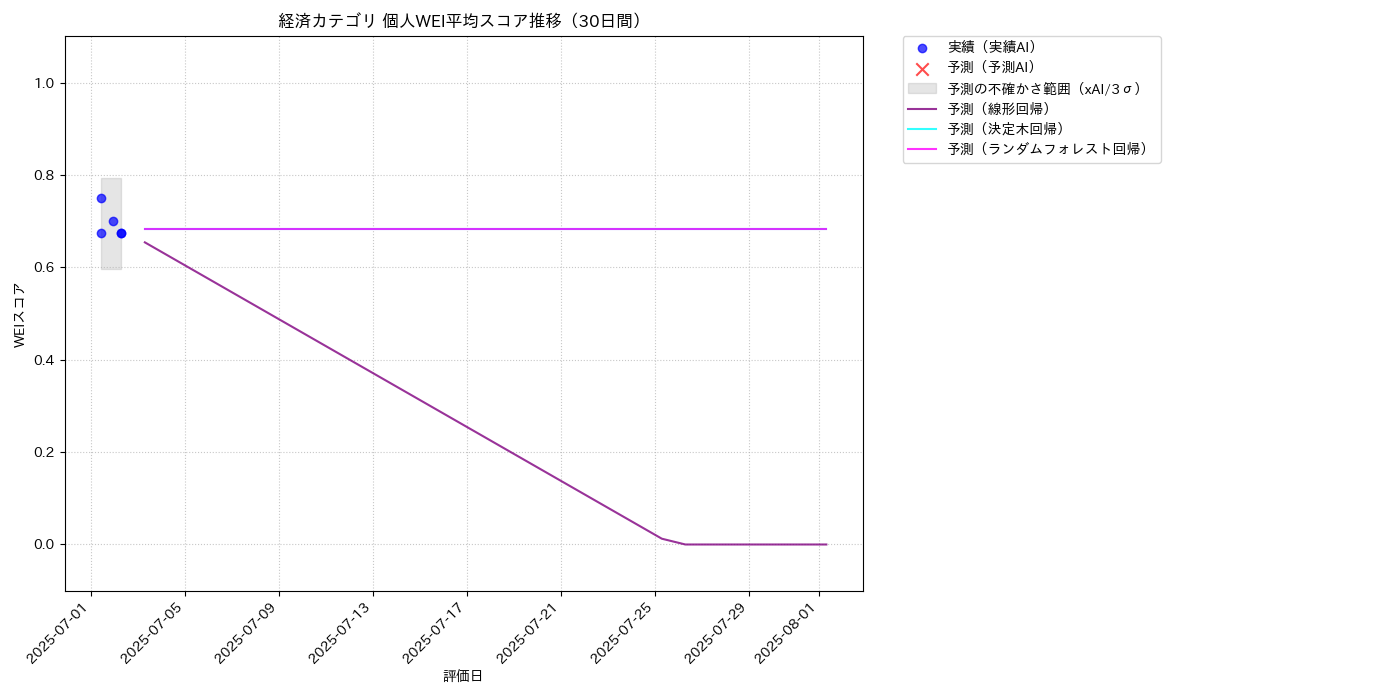 経済 個人WEI平均 時系列散布図（静的） 30日間 - グラフ