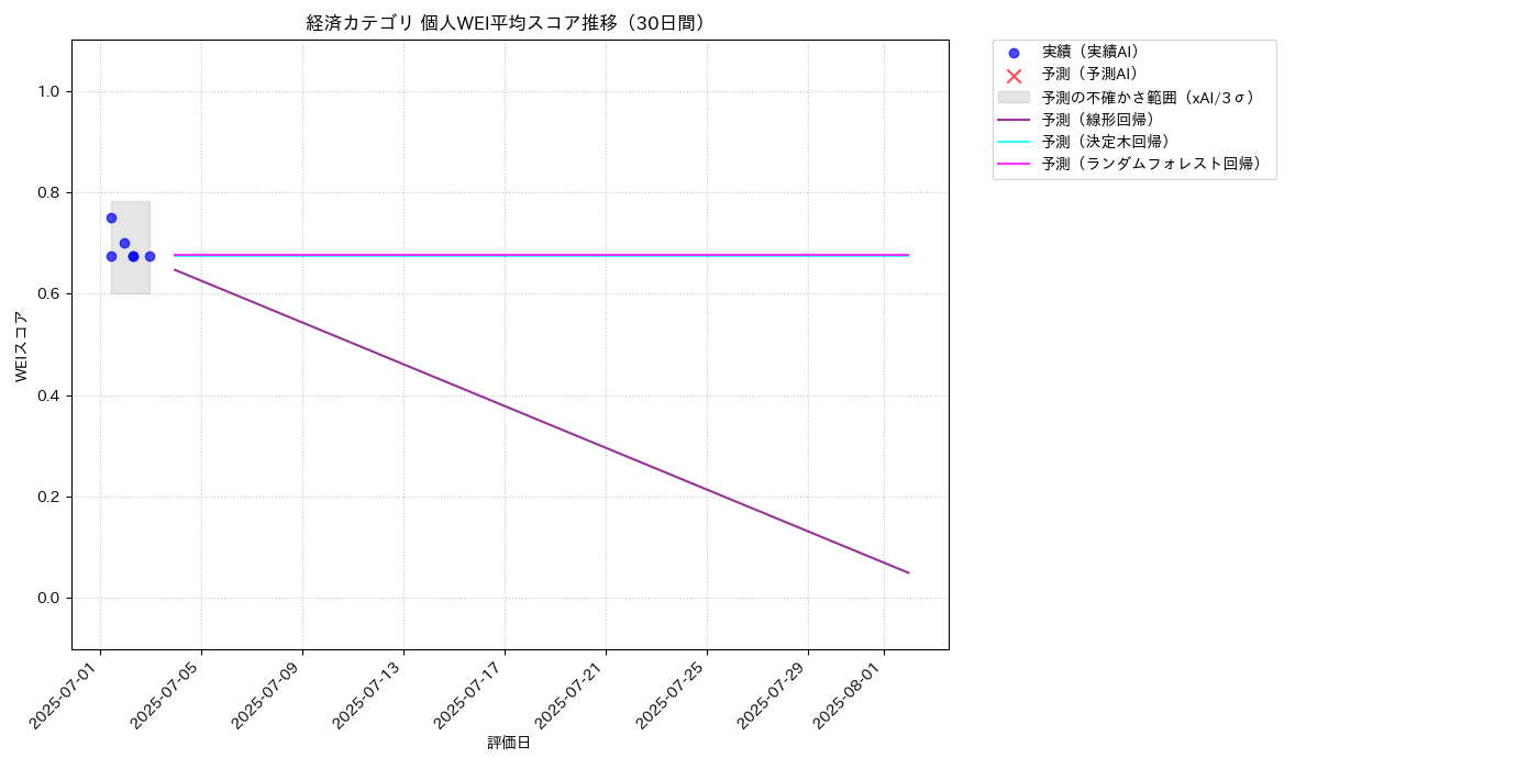 経済 個人WEI平均 時系列散布図（静的） 30日間 - グラフ