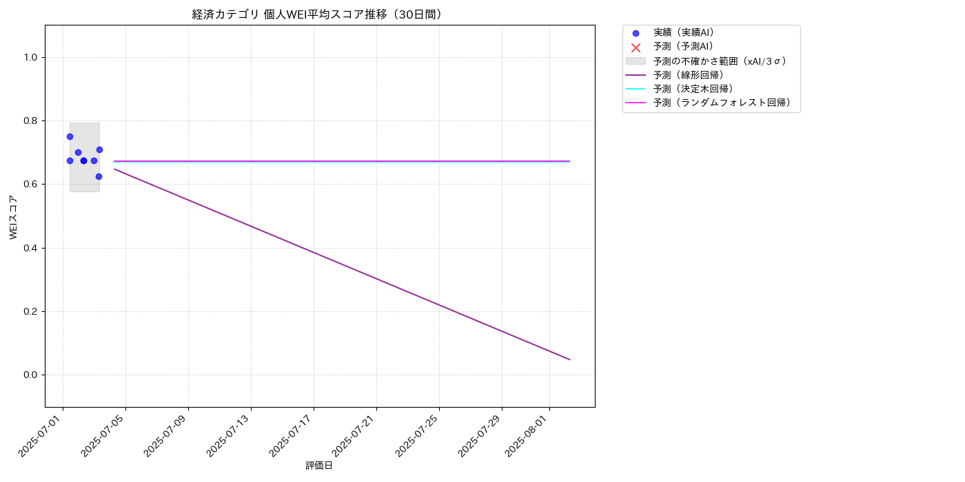 経済 個人WEI平均 時系列散布図（静的） 30日間 - グラフ