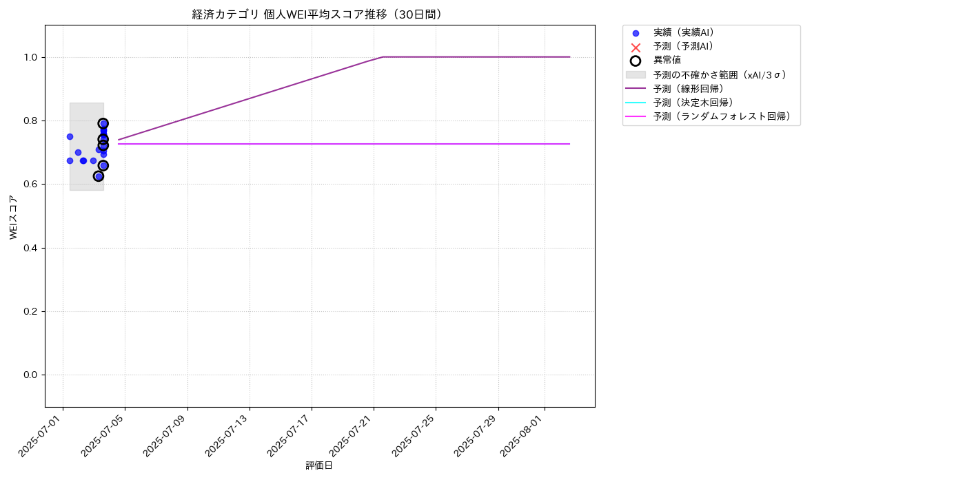 経済 個人WEI平均 時系列散布図（静的） 30日間 - グラフ