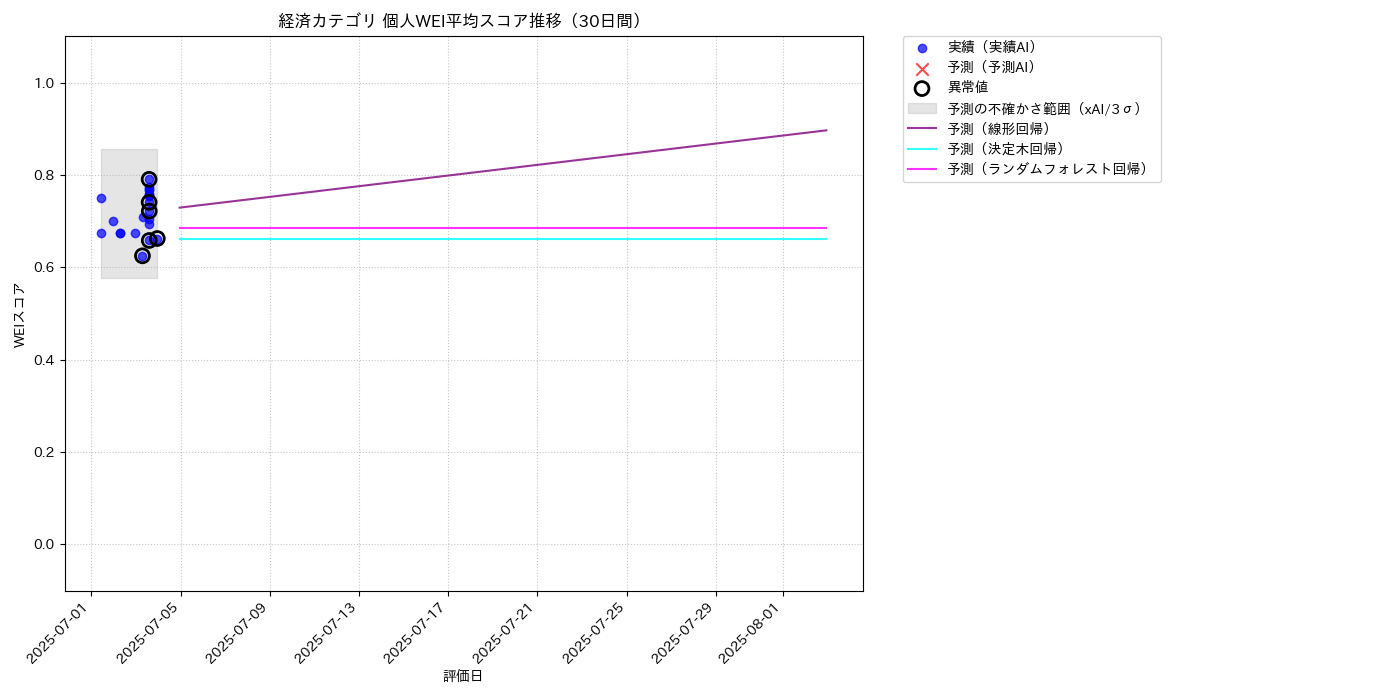 経済 個人WEI平均 時系列散布図（静的） 30日間 - グラフ