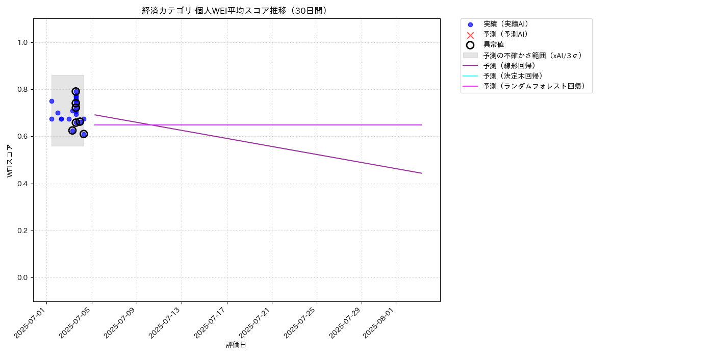 経済 個人WEI平均 時系列散布図（静的） 30日間 - グラフ