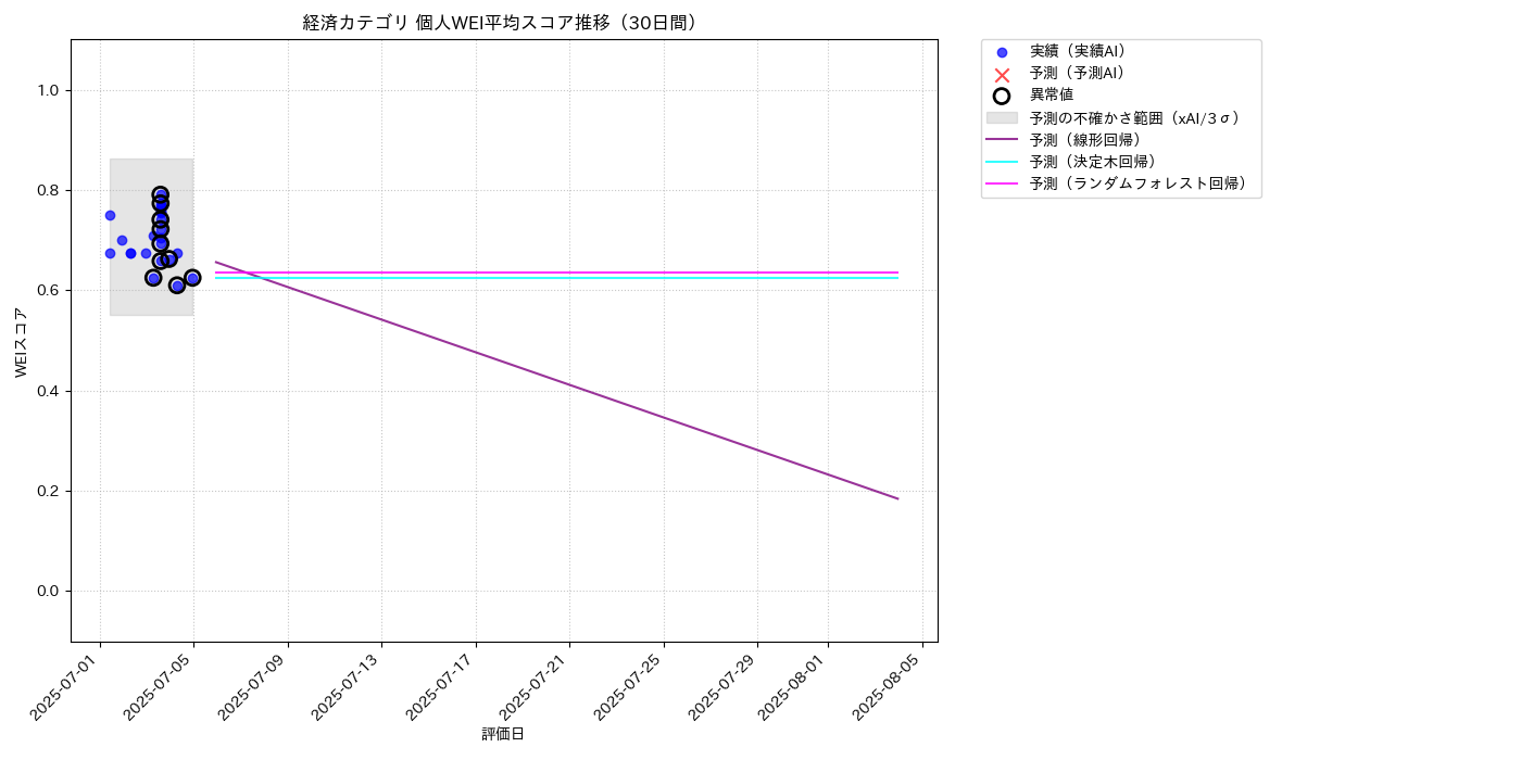 経済 個人WEI平均 時系列散布図（静的） 30日間 - グラフ