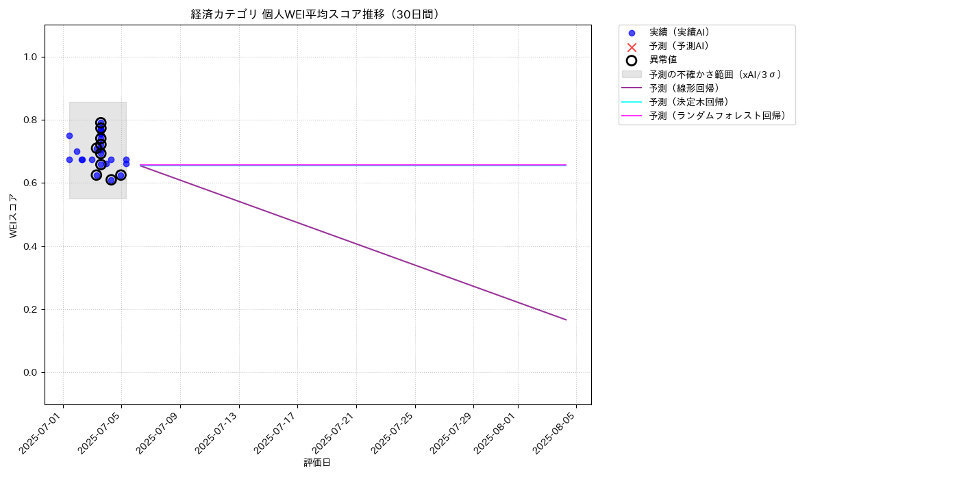 経済 個人WEI平均 時系列散布図（静的） 30日間 - グラフ