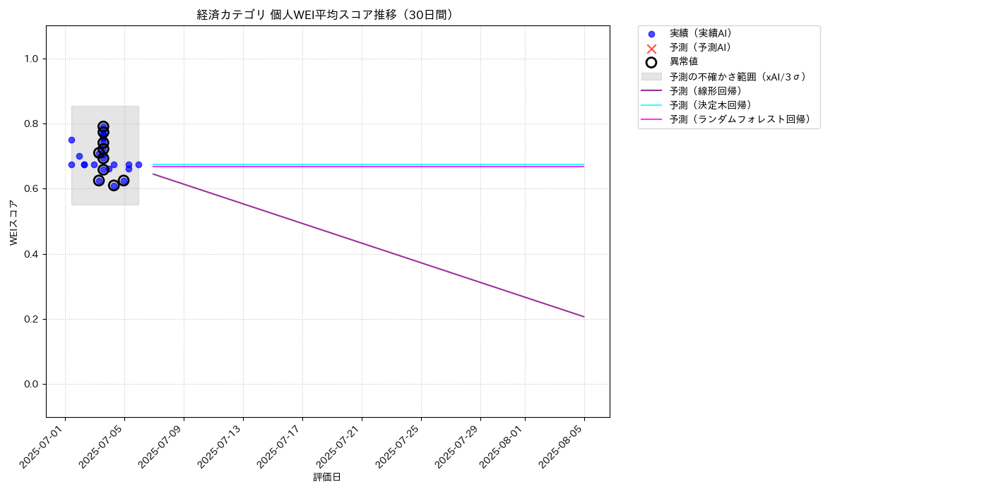 経済 個人WEI平均 時系列散布図（静的） 30日間 - グラフ