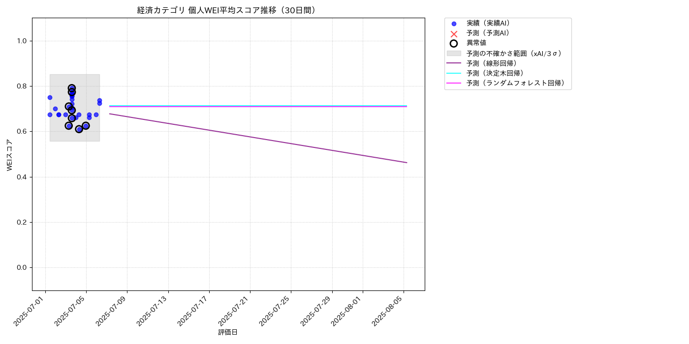 経済 個人WEI平均 時系列散布図（静的） 30日間 - グラフ
