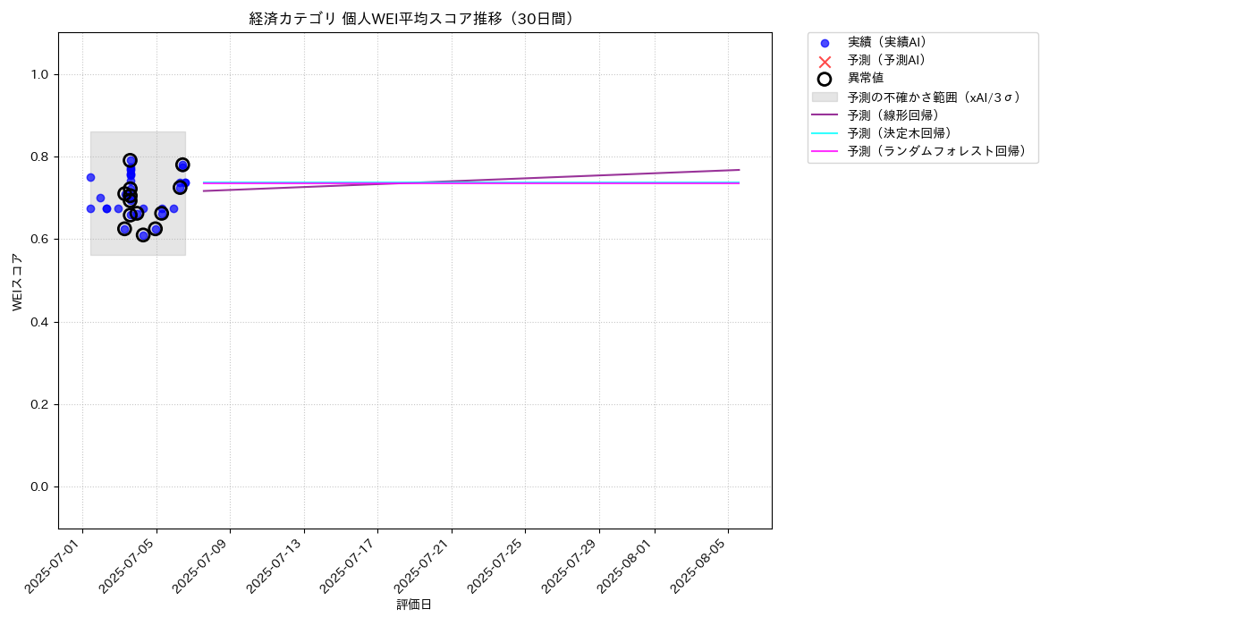 経済 個人WEI平均 時系列散布図（静的） 30日間 - グラフ