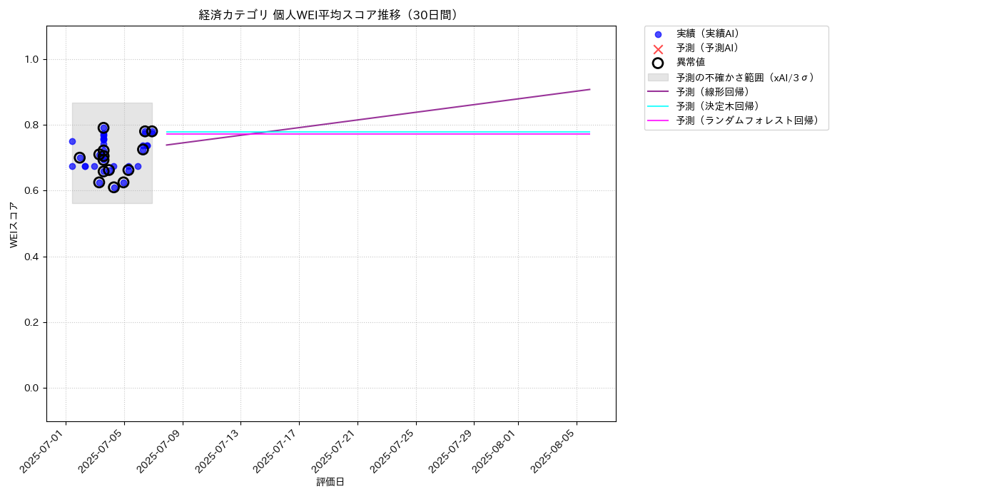 経済 個人WEI平均 時系列散布図（静的） 30日間 - グラフ