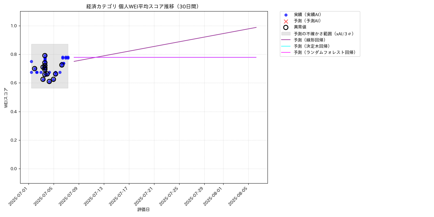 経済 個人WEI平均 時系列散布図（静的） 30日間 - グラフ