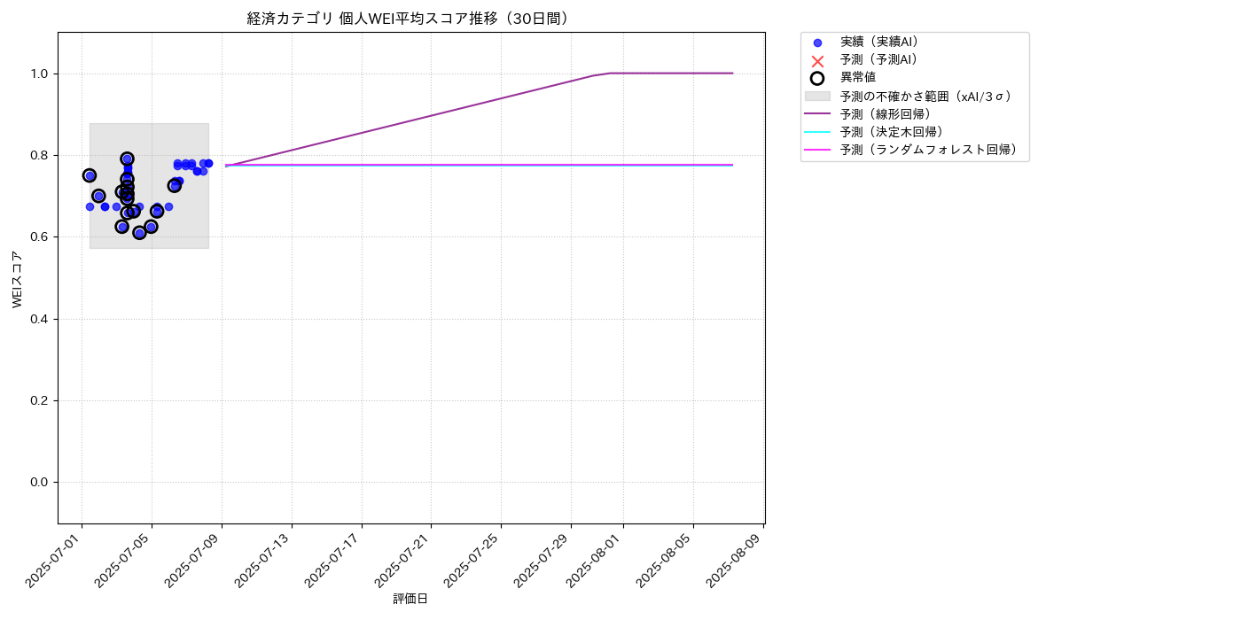 経済 個人WEI平均 時系列散布図（静的） 30日間 - グラフ