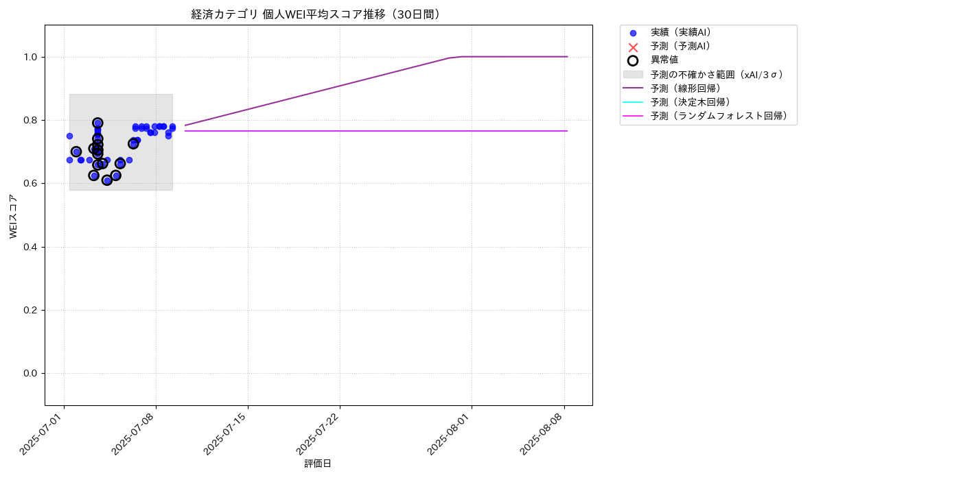 経済 個人WEI平均 時系列散布図（静的） 30日間 - グラフ