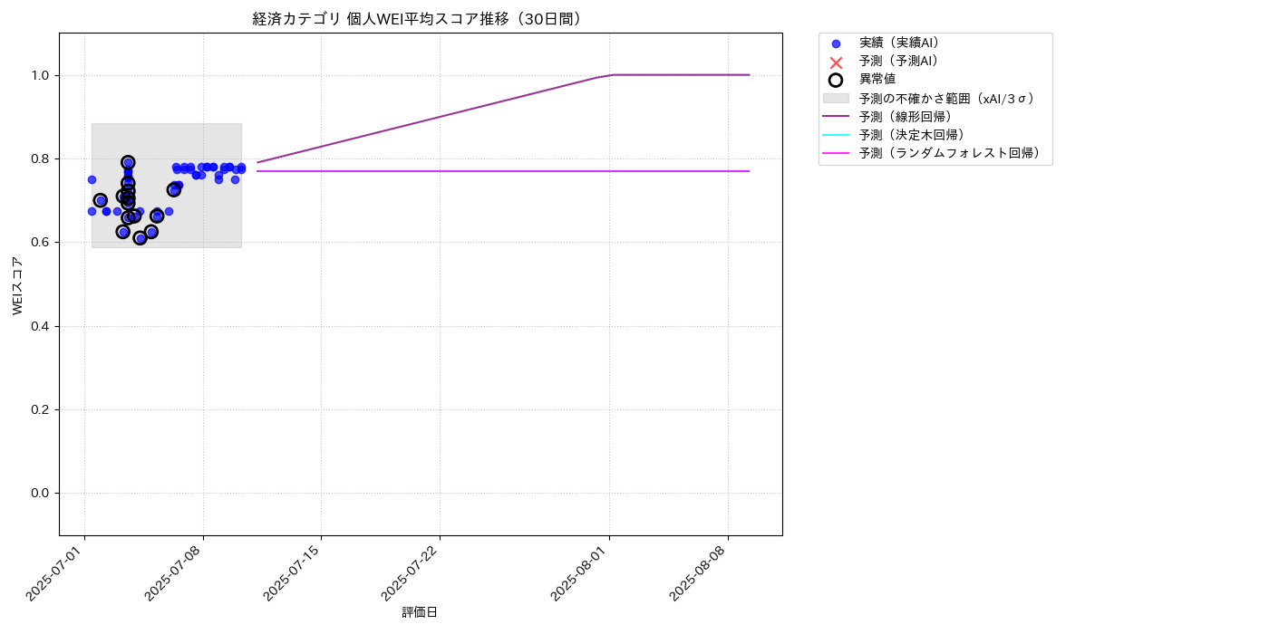 経済 個人WEI平均 時系列散布図（静的） 30日間 - グラフ