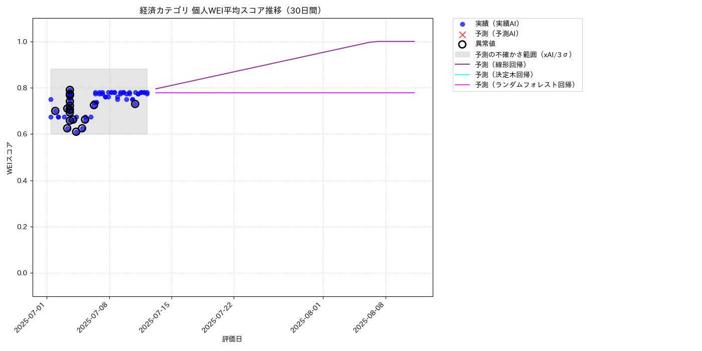 経済 個人WEI平均 時系列散布図（静的） 30日間 - グラフ